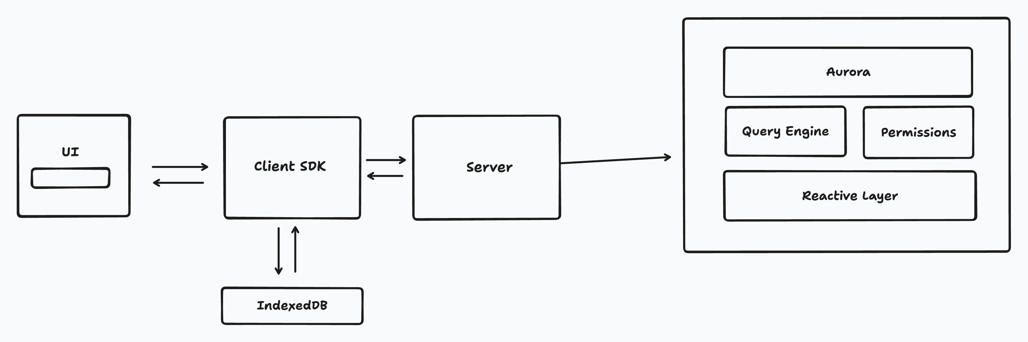 Backend